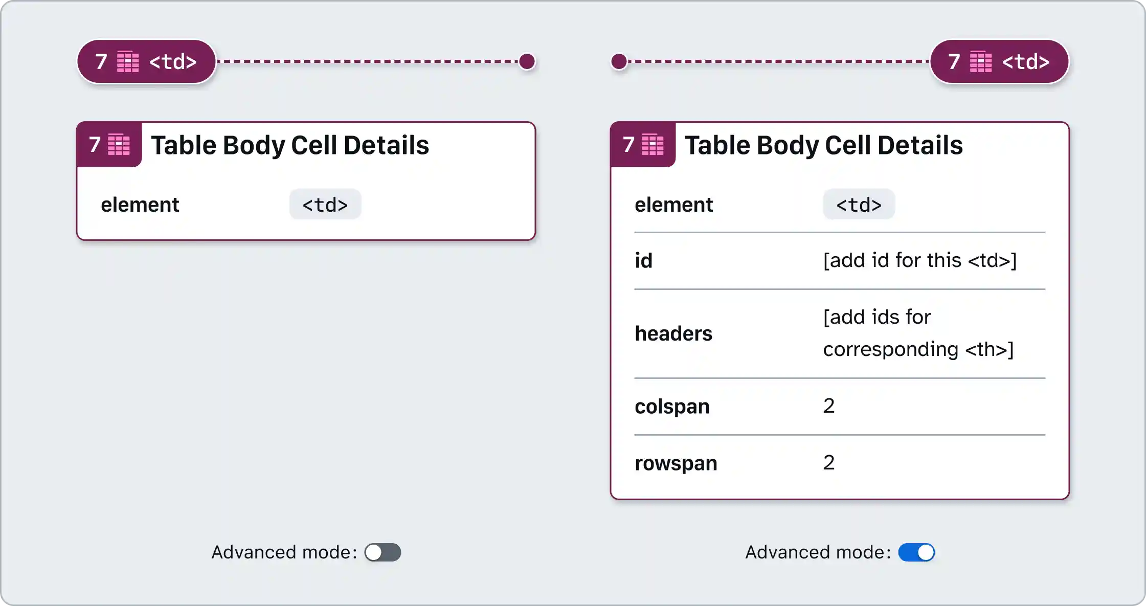 A pair of table body cell pin annotations and table body cell details annotations. The note numbers are set to 7. One details panels advanced mode is toggled OFF, the other is toggled ON, and contains ID, headers, colspan and rowspan fields.