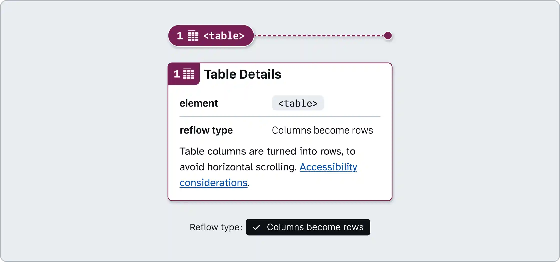 A table pin annotation and a table details annotation with note numbers set to 1. The table details contains the text Reflow type: Columns become rows.