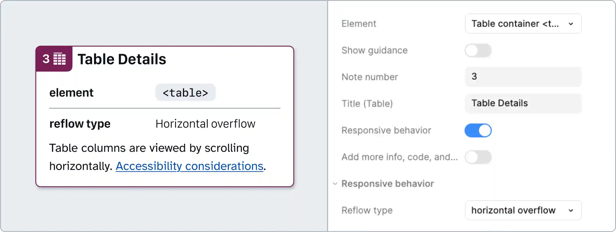 A table details annotation and a Figma properties panel. The note number has been set to 3 and responsive behaviour has been toggled on, with the reflow type property set to horizontal overflow.