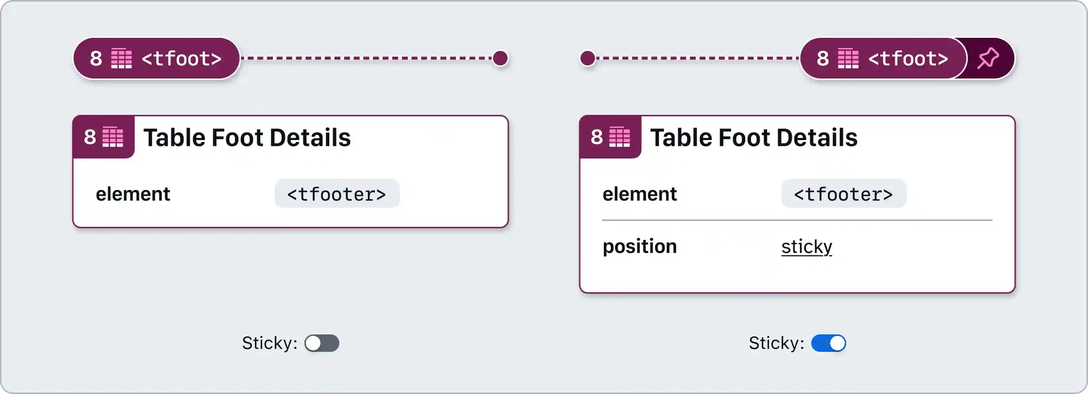 A pair of table footer pin annotations and table footer details annotations. The note numbers are set to 8, and one details annotation sticky position is toggled OFF, and the other is toggled ON.
