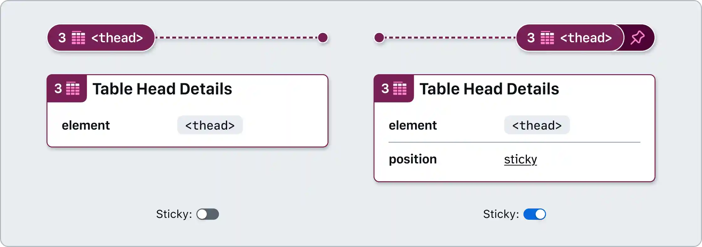 A pair of table head pin annotations and table head details annotations with both note numbers set to 3. One details annotation sticky position is toggled OFF, and the other is toggled ON.