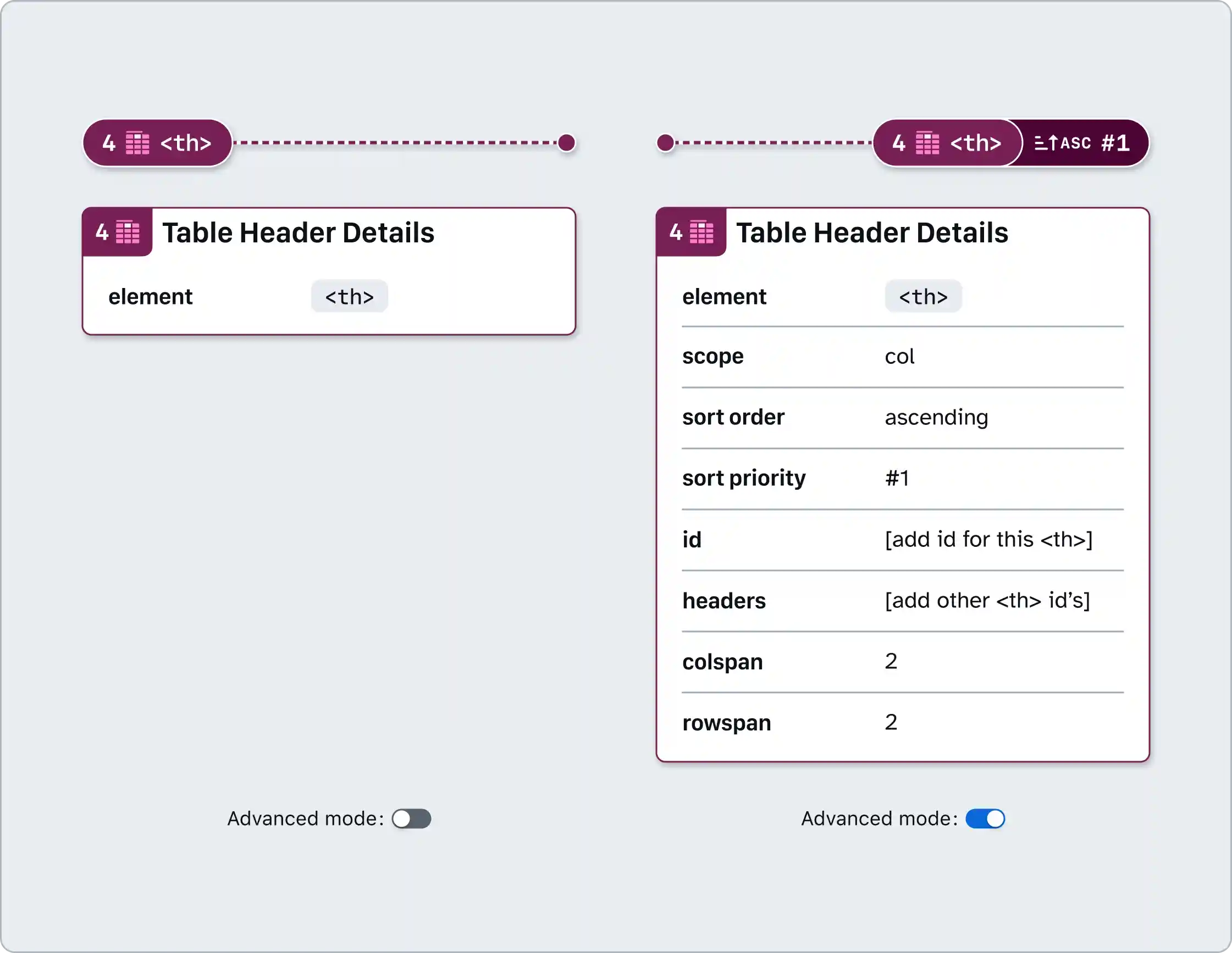 A pair of table header pin annotations and table header details annotations, both note numbers are set to 4. One details panel Advanced mode is toggled OFF, and the other is toggled ON, and contains multiple fields, including scope which is set to Col, sort order which is set to ascending, colspan and rowspan with a value of 2.