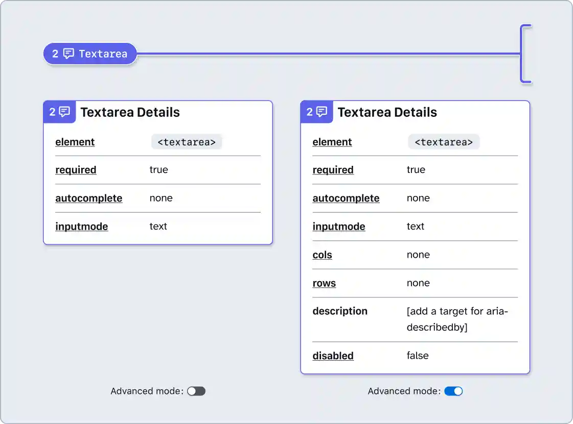 A blue bracket stamp with a label of Textarea, positioned above two Textarea Details components, all with note numbers are set to 1. The first Textarea Details annotation has advanced mode toggled off and includes a handful of properties (element, required, autocomplete, and inputmode). The second details annotation has advanced mode toggled on and includes more properties (cols, rows, description, and disabled).