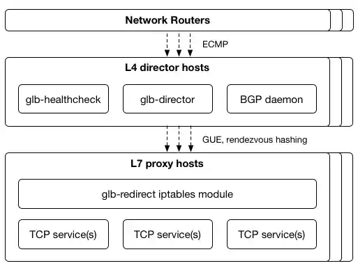 L4/L7 load balancer design