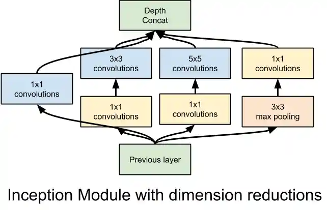 Inception module showing branch and rejoin