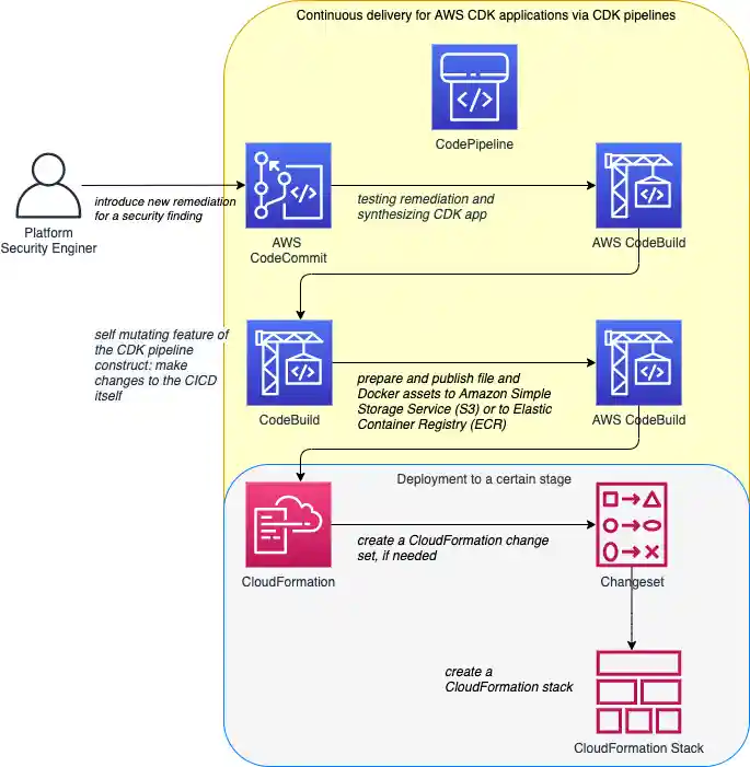 Continuous delivery for AWS CDK applications