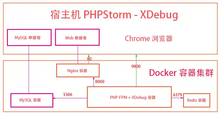 PHP配置图