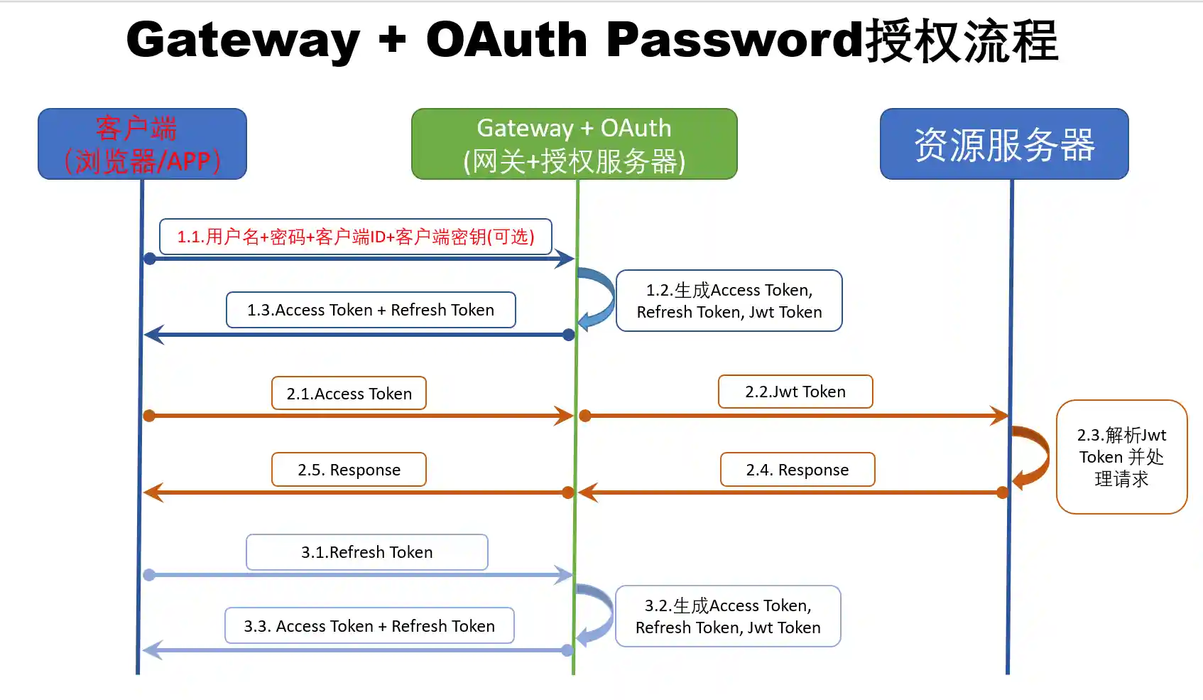 oauth-password-flow