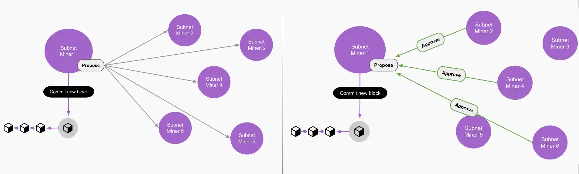 Screenshot of subnet miners proposing and approving the blocks.