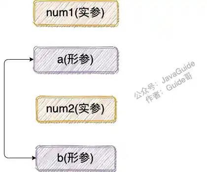 基本数据类型参数
