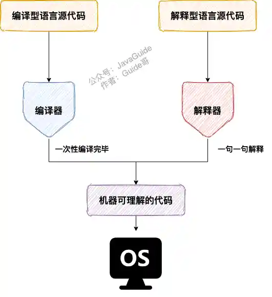 编译型语言和解释型语言