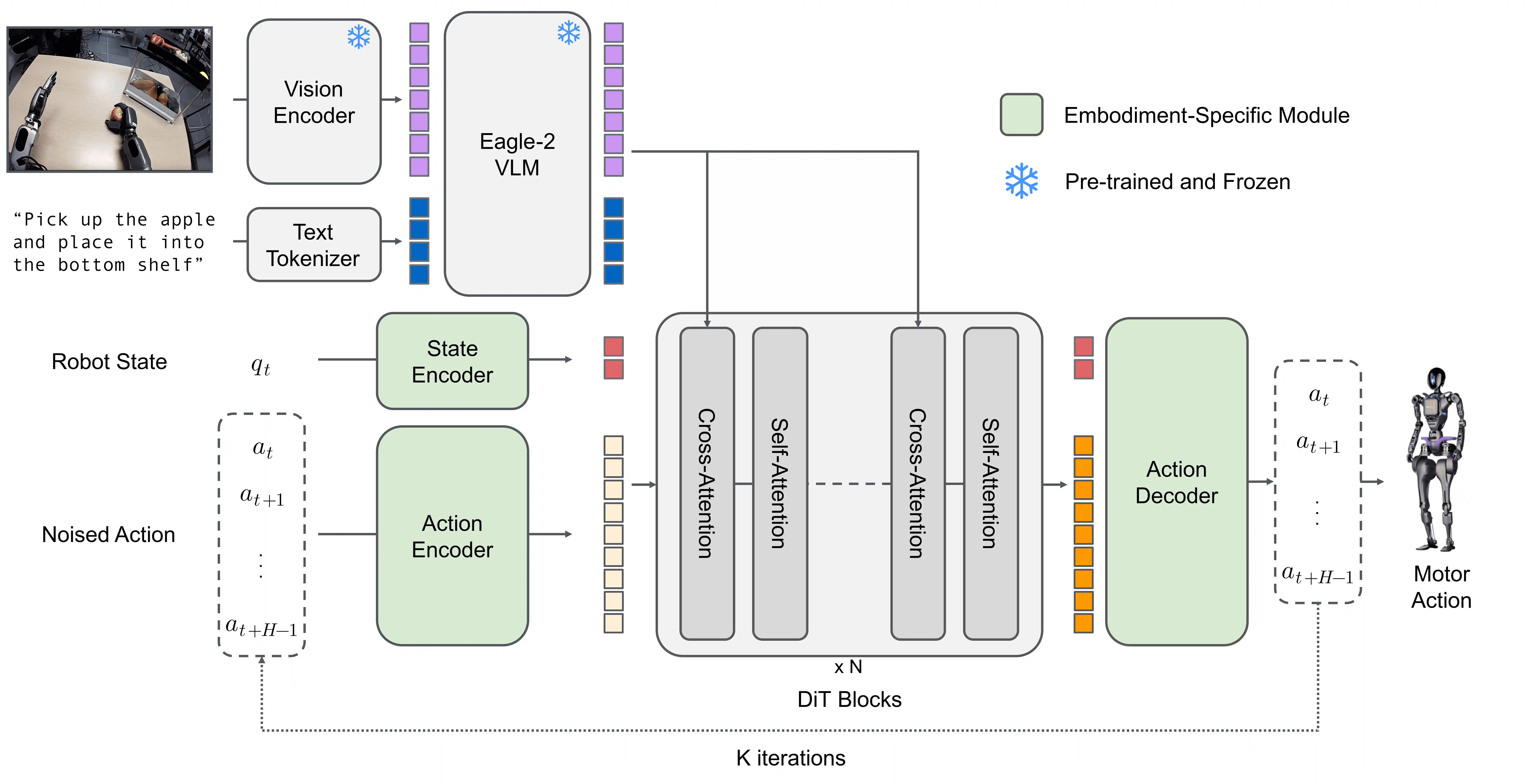 Gr00t Architecture