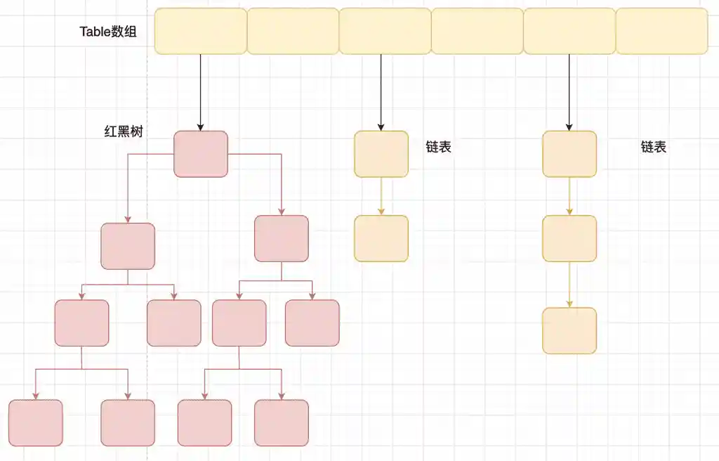 jdk1.8之后的内部结构-HashMap