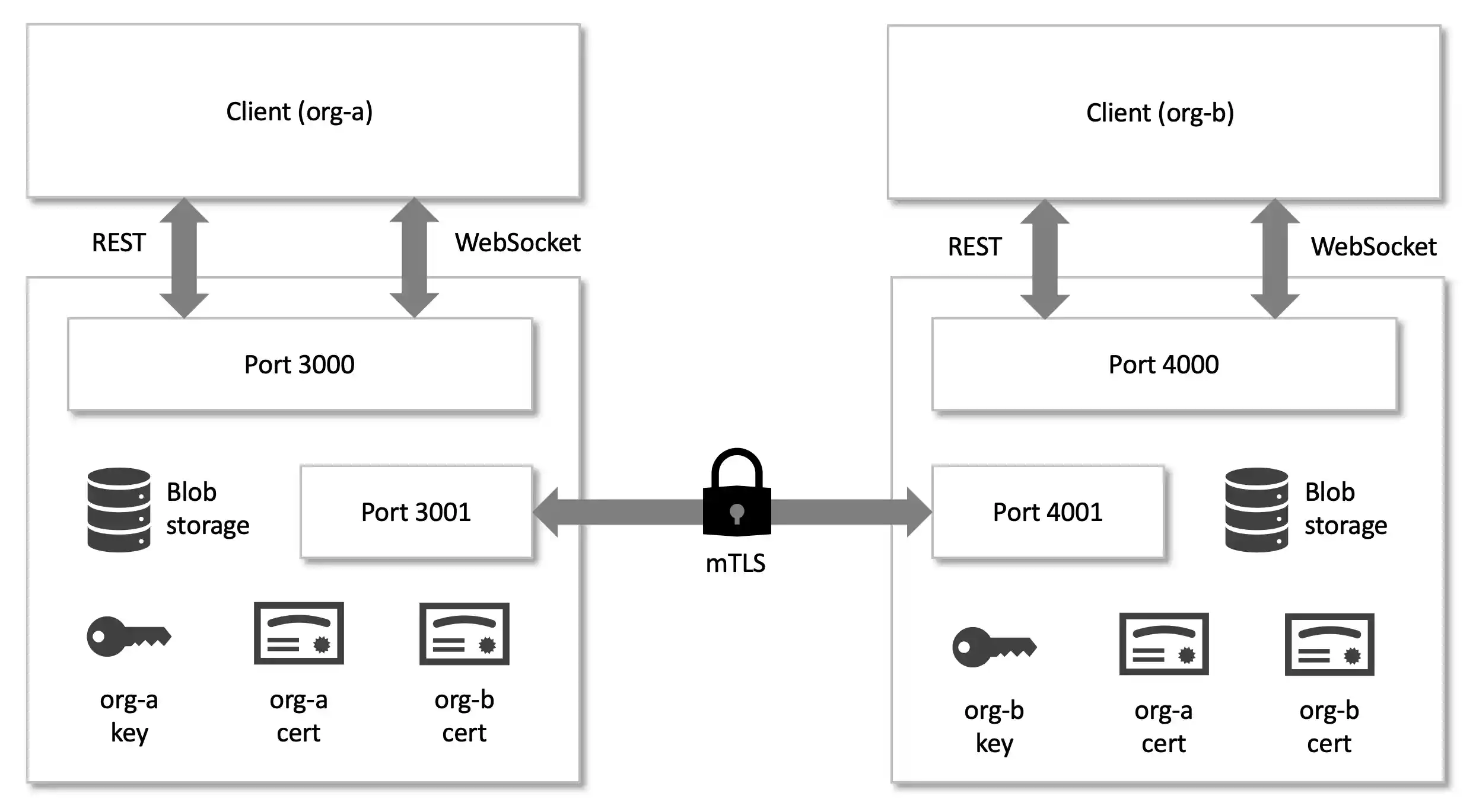 Data exchange diagram