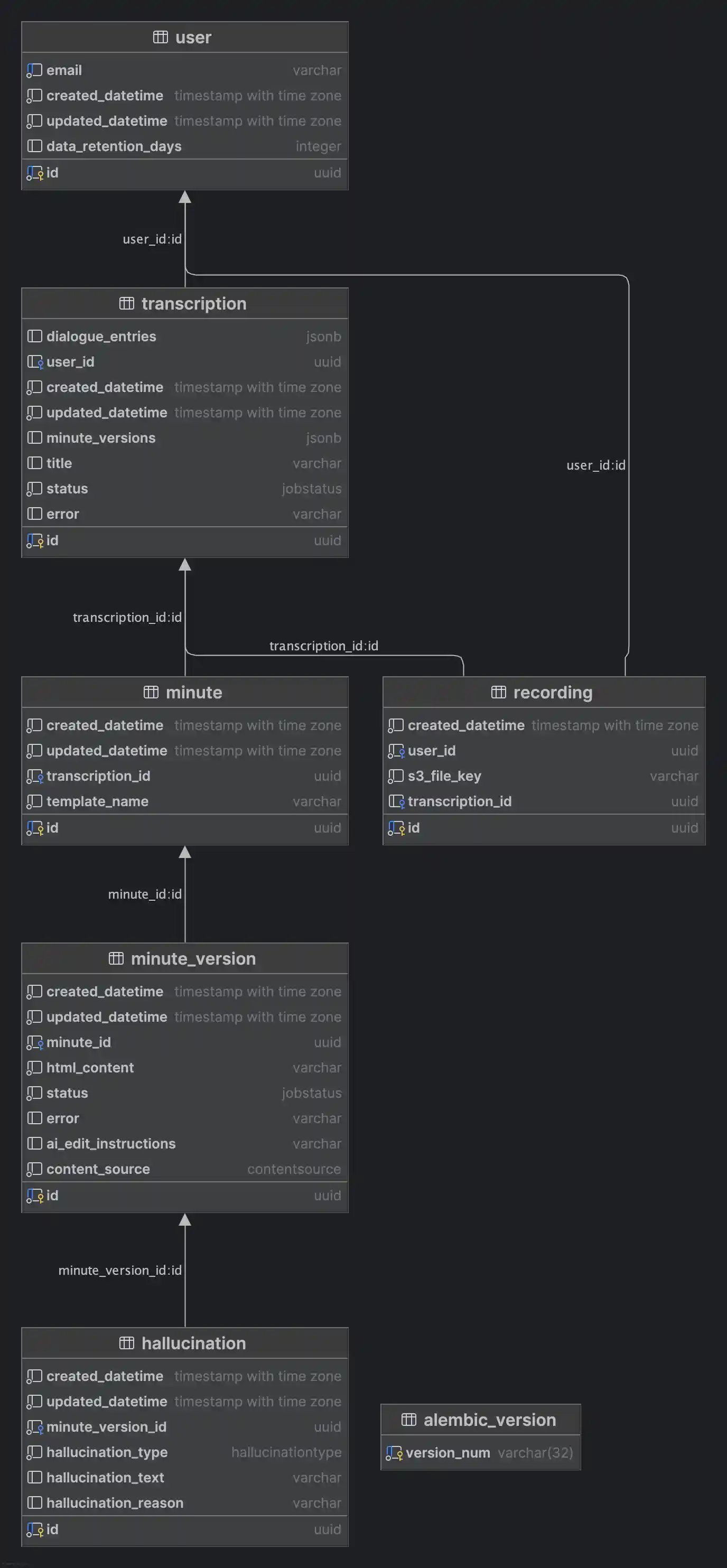 Minute database schema