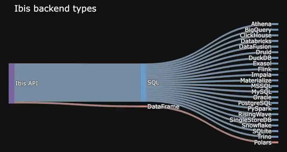 Ibis backend types
