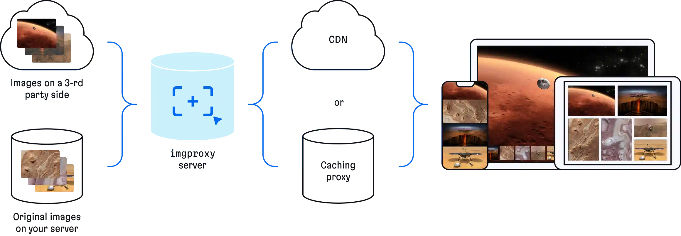 How imgproxy works scheme