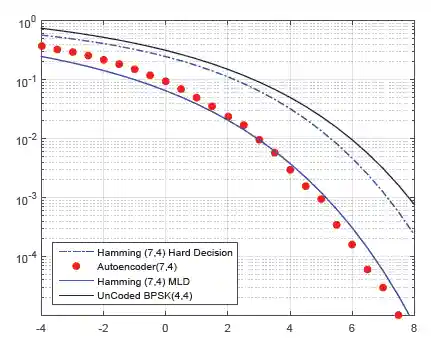 BER Perfomance of (7,4) AutoEncoder