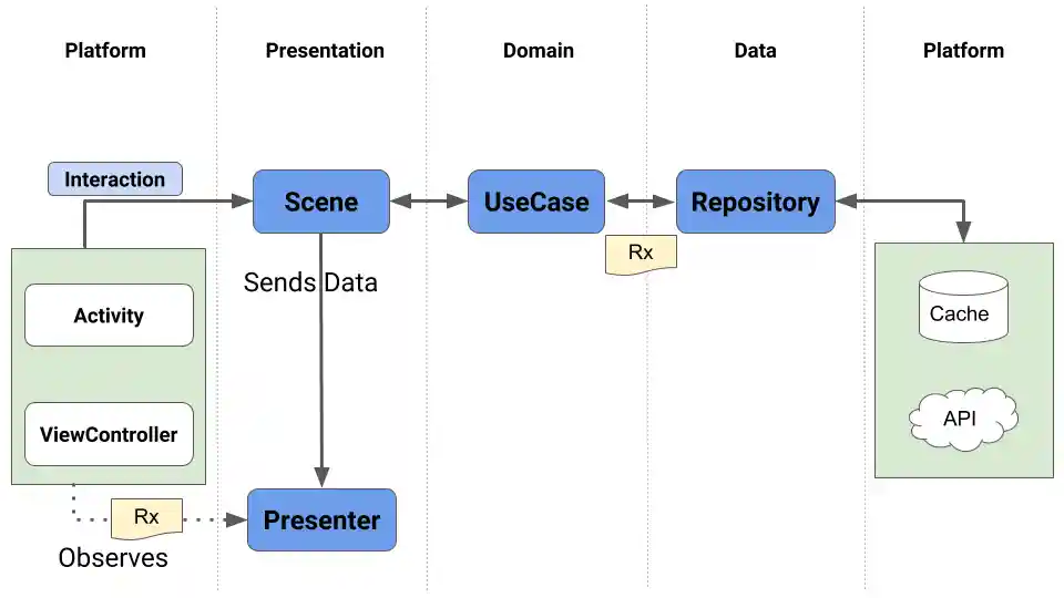 Communication between layers and main components.