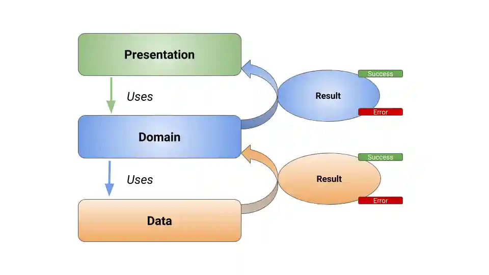 Flow of interaction and type of result from each layer