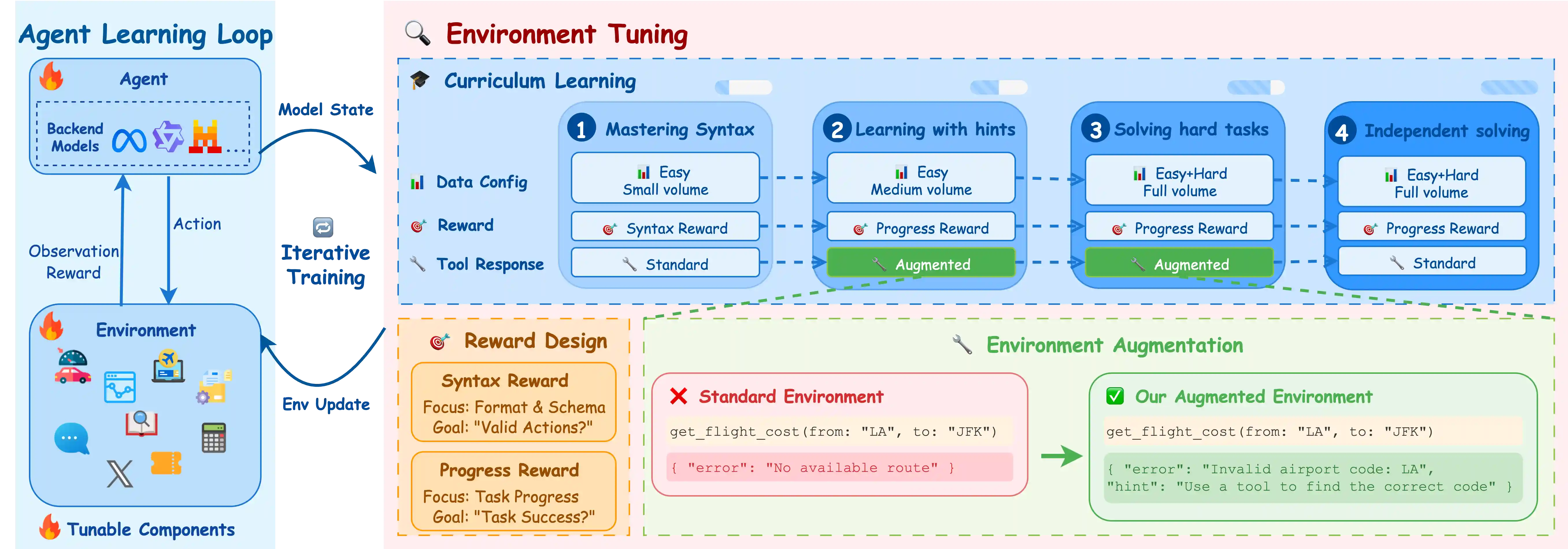 EnvTuning-pipeline