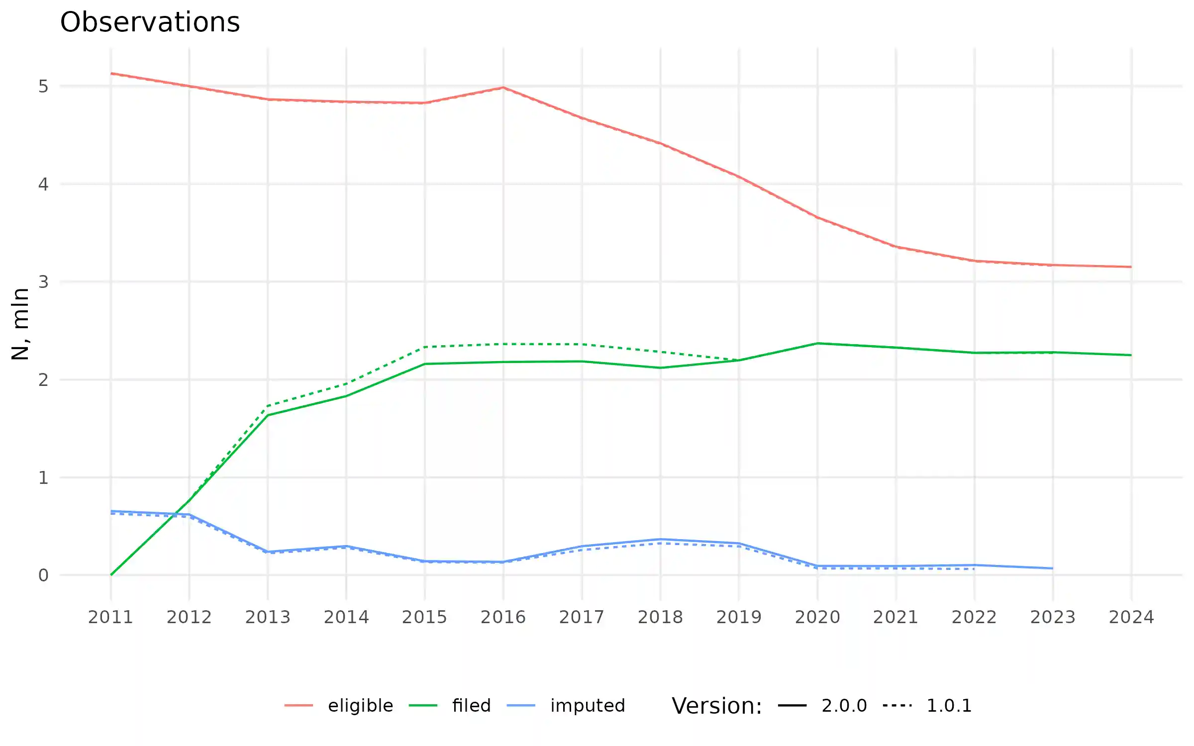 Line plot of number of eligible firms, filed and imputed statements by year