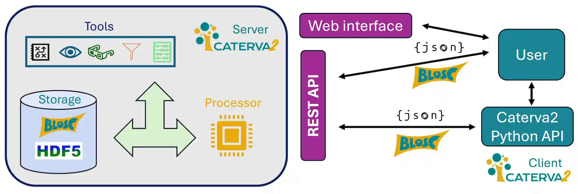 Figure: Caterva2 block diagram