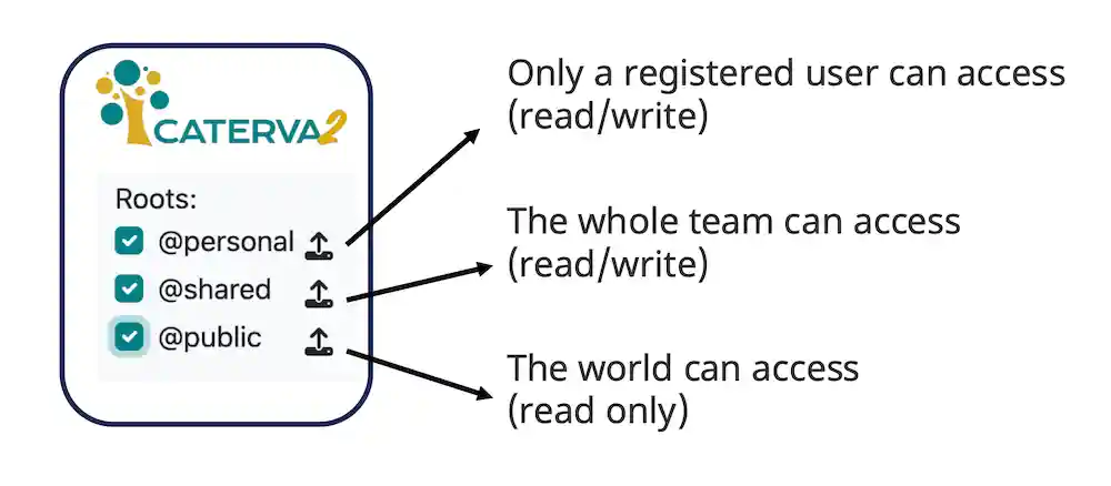 Figure: How data can be shared