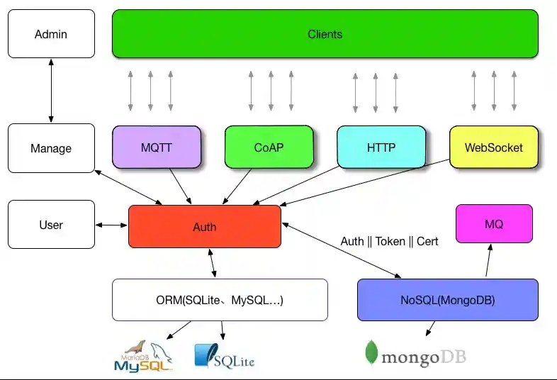 Lan IoT