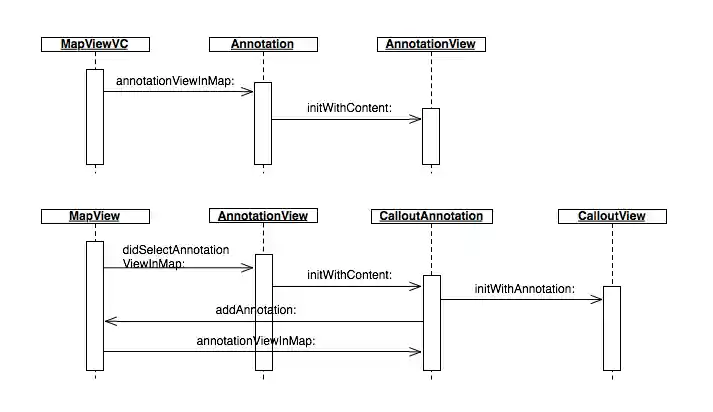 Sequence diagram