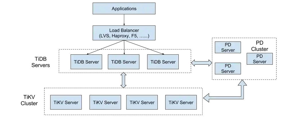 TiDB Architecture