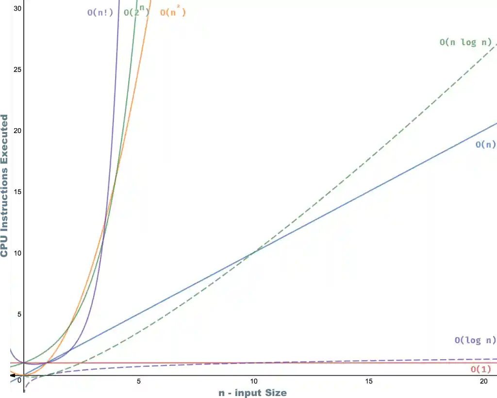 Most common time complexities