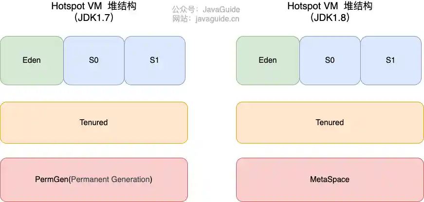 hotspot-heap-structure