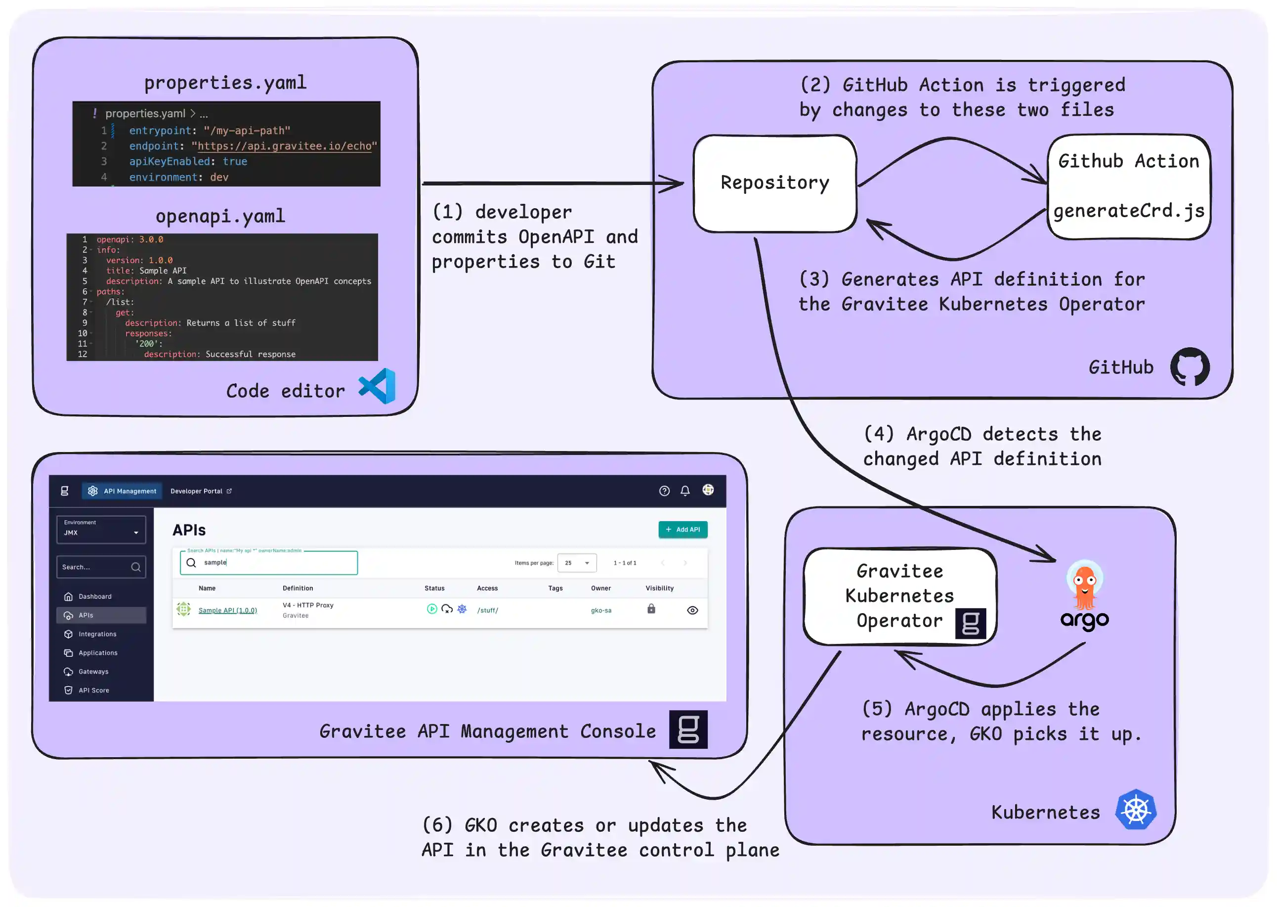 APIOps architecture