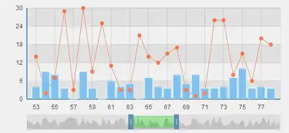 ECharts 数据区域选择