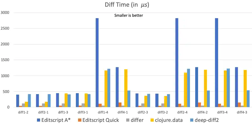 Diff time benchmark