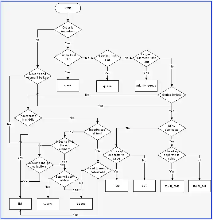 DataStructureSelection