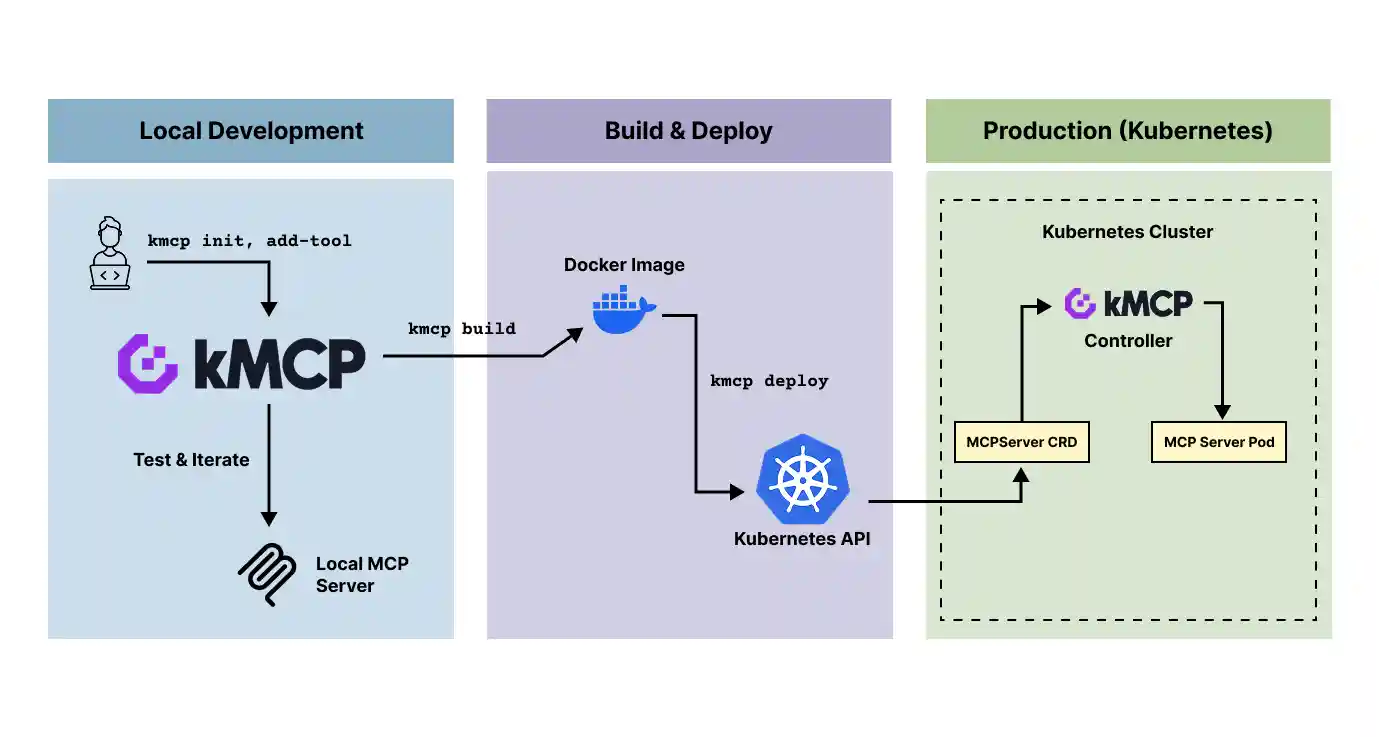 kmcp architecture