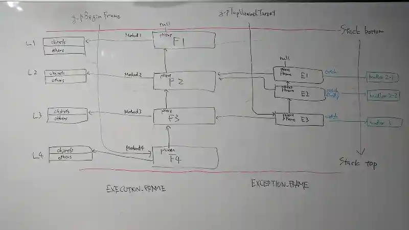 This is the strcuture graph for the exection-frame and exception-frame