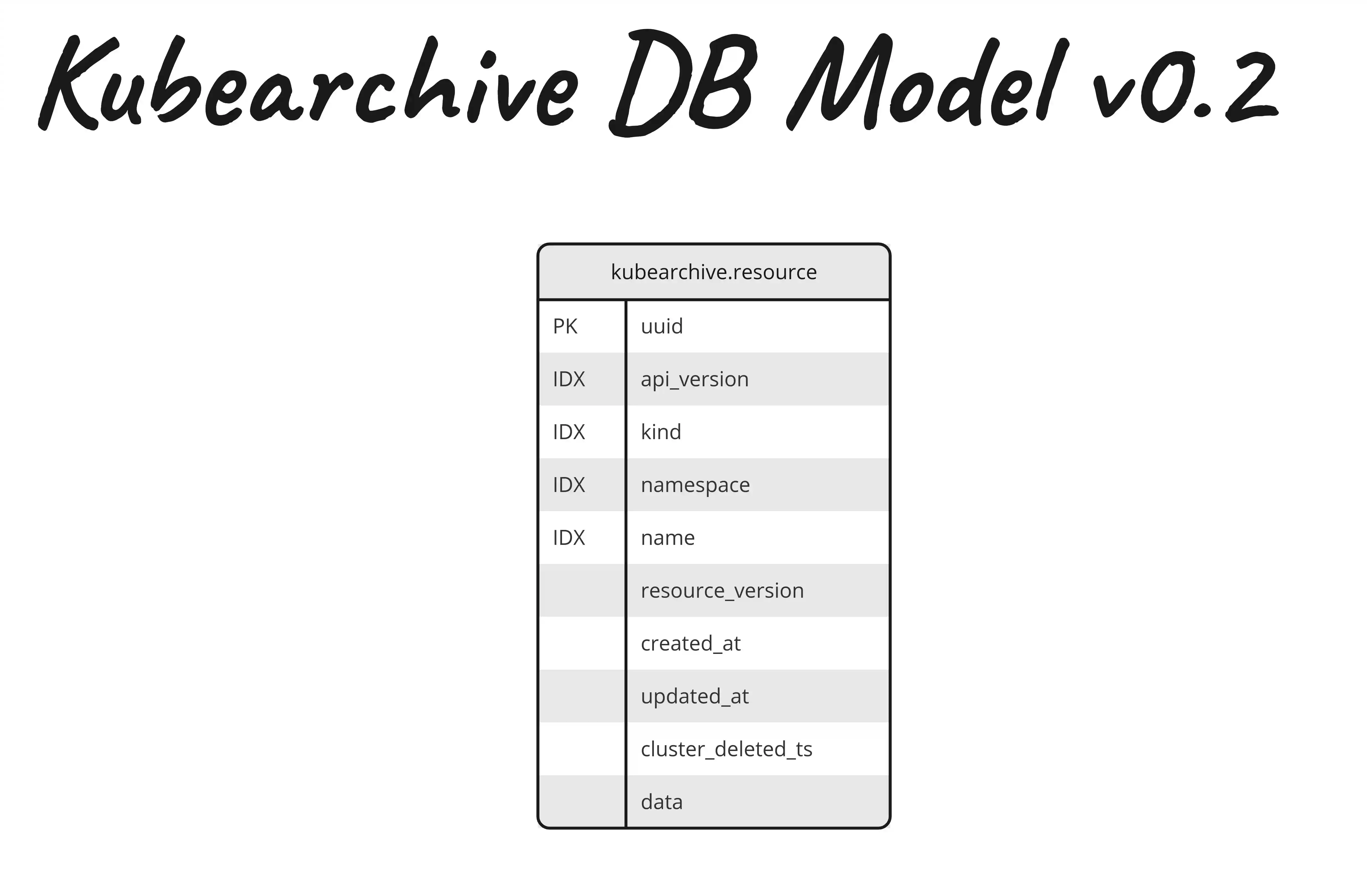 kubearchive_db_model