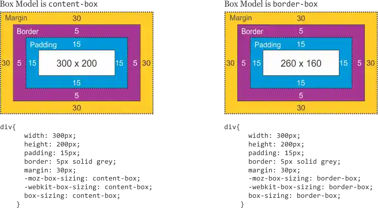 border-box vs content-box