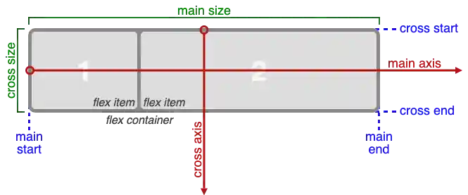 Flexbox Terminology