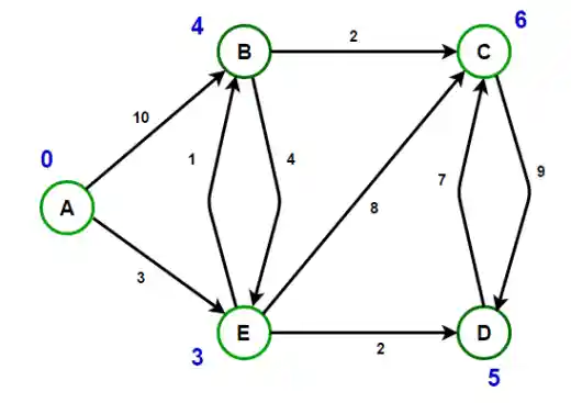 Dijkstras Algorithm