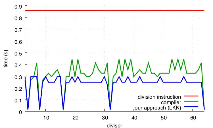 Benchmark results on Skylake with clang
