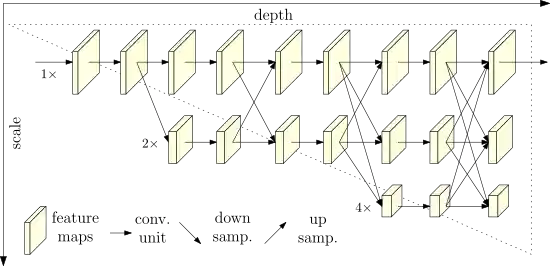 Illustrating the architecture of the proposed HRNet