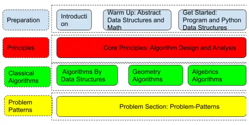 Figure 1. Four umbrellas: each row indicates corresponding parts as outlined in this book. book_structure
