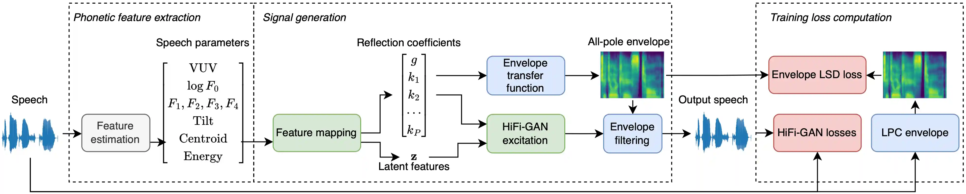 Neural formant pipeline follwing the source-filter model architectrue
