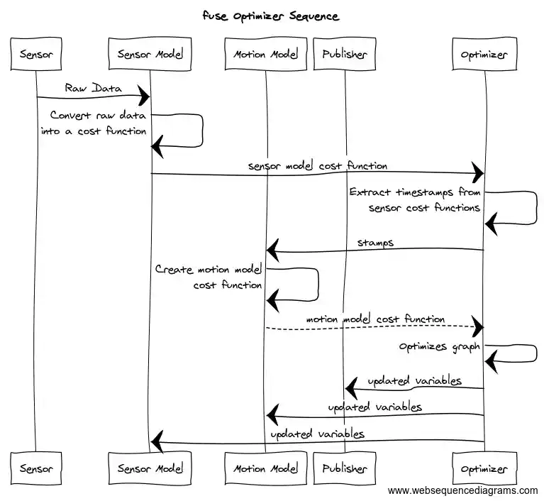 fuse sequence diagram