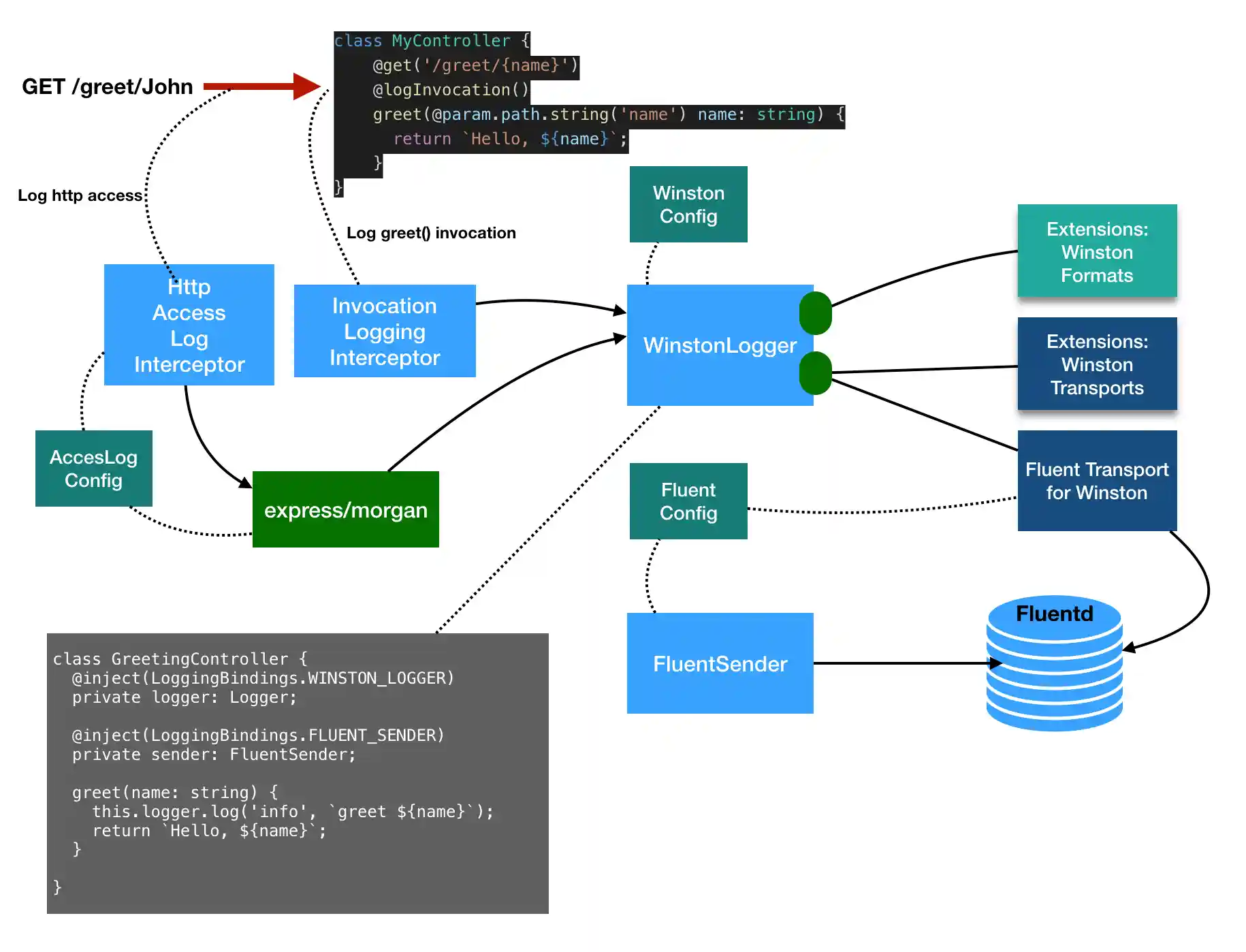 logging-component
