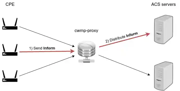 CWMP Proxy